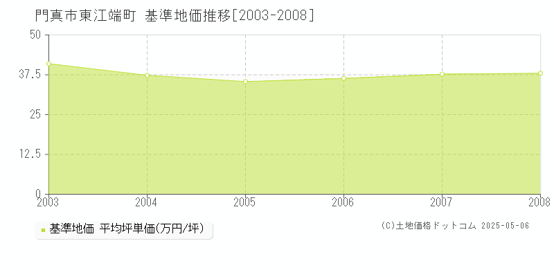 東江端町(門真市)の基準地価推移グラフ(坪単価)[2003-2008年]