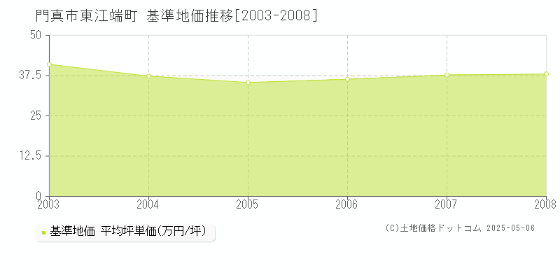 門真市東江端町の基準地価推移グラフ 