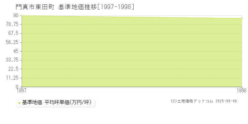 東田町(門真市)の基準地価推移グラフ(坪単価)[1997-1998年]