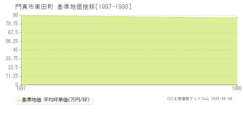 門真市東田町の基準地価推移グラフ 