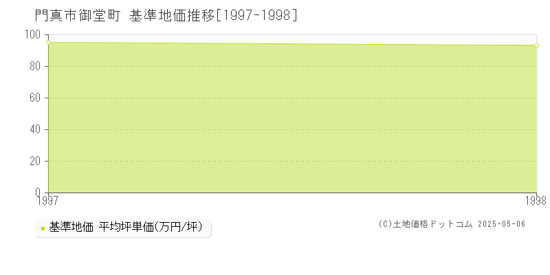 御堂町(門真市)の基準地価推移グラフ(坪単価)[1997-1998年]