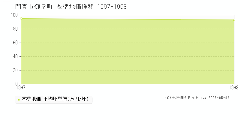 門真市御堂町の基準地価推移グラフ 