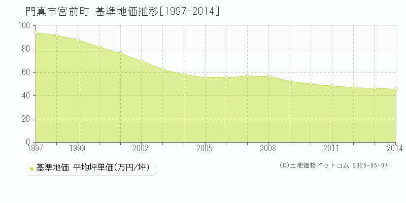 宮前町(門真市)の基準地価推移グラフ(坪単価)[1997-2014年]