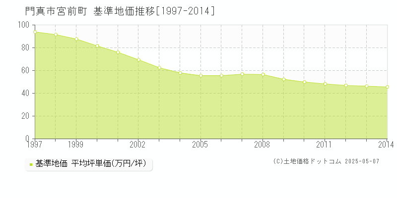 門真市宮前町の基準地価推移グラフ 