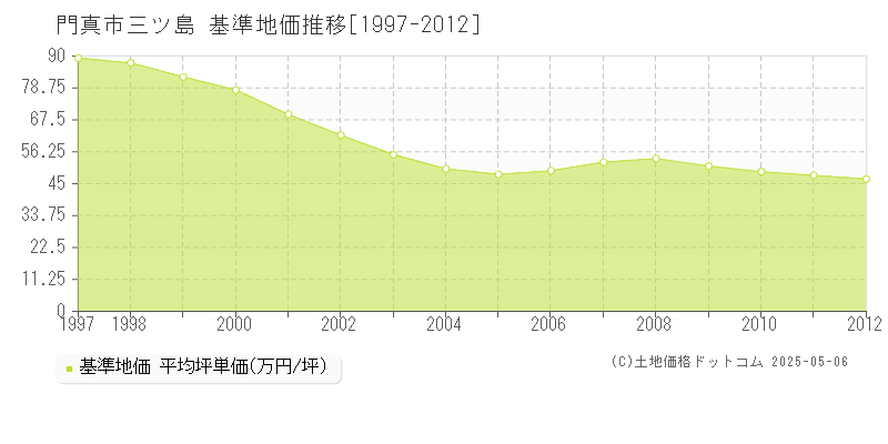 三ツ島(門真市)の基準地価推移グラフ(坪単価)[1997-2012年]