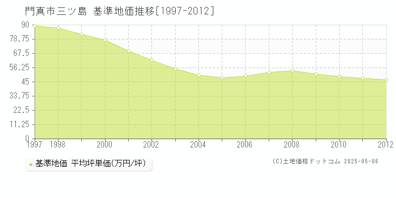 門真市三ツ島の基準地価推移グラフ 