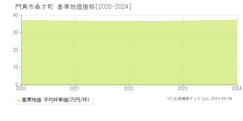 桑才町(門真市)の基準地価推移グラフ(坪単価)[2020-2024年]