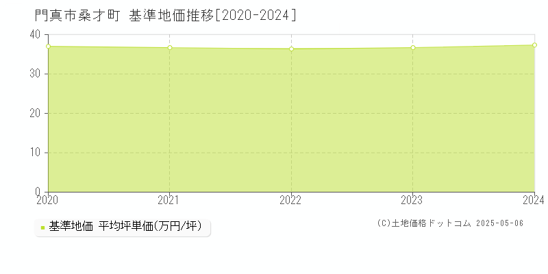 門真市桑才町の基準地価推移グラフ 