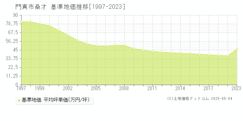 大字桑才(門真市)の基準地価推移グラフ(坪単価)[1997-2019年]