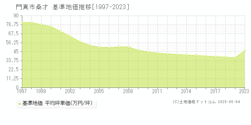 門真市大字桑才の基準地価推移グラフ 