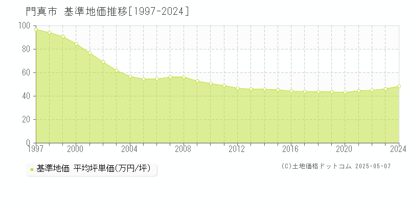 門真市(大阪府)の基準地価推移グラフ(坪単価)[1997-2024年]
