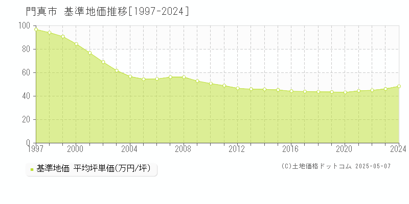 門真市全域の基準地価推移グラフ 