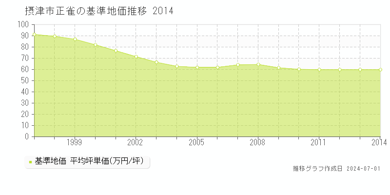 摂津市正雀の基準地価推移グラフ 