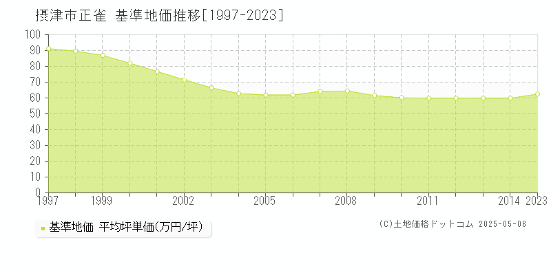 摂津市正雀の基準地価推移グラフ 