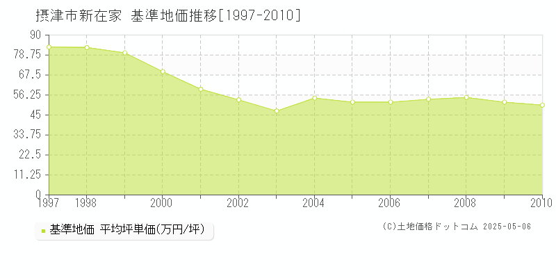 新在家(摂津市)の基準地価推移グラフ(坪単価)[1997-2010年]