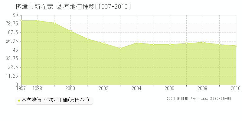 摂津市新在家の基準地価推移グラフ 