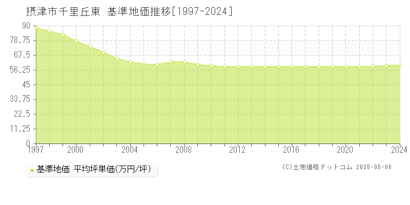 千里丘東(摂津市)の基準地価推移グラフ(坪単価)[1997-2024年]