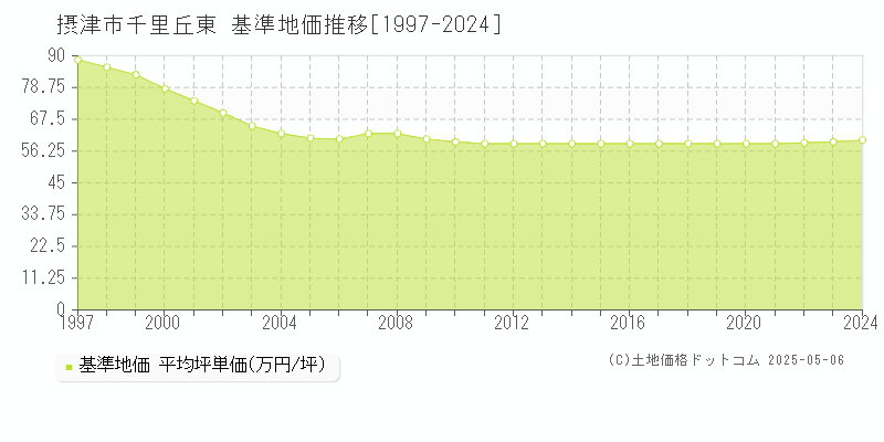 摂津市千里丘東の基準地価推移グラフ 