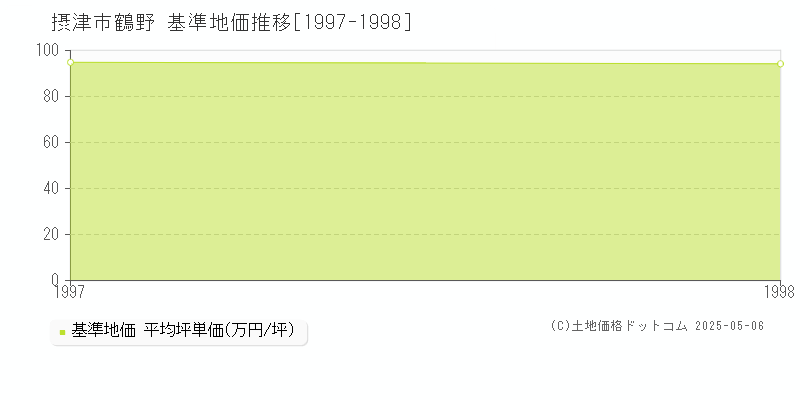 鶴野(摂津市)の基準地価推移グラフ(坪単価)[1997-1998年]