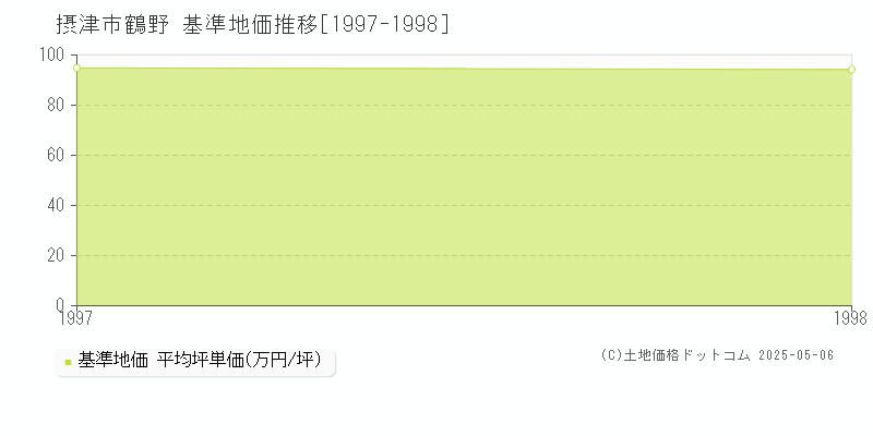 摂津市鶴野の基準地価推移グラフ 