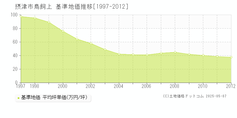 鳥飼上(摂津市)の基準地価推移グラフ(坪単価)[1997-2012年]