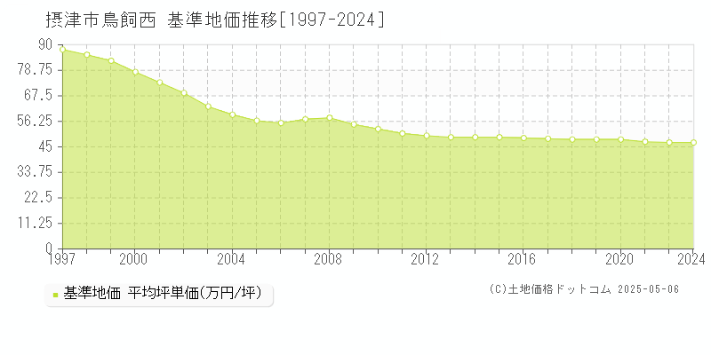 鳥飼西(摂津市)の基準地価推移グラフ(坪単価)[1997-2024年]