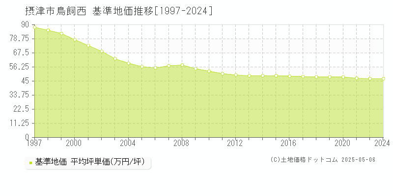 摂津市鳥飼西の基準地価推移グラフ 