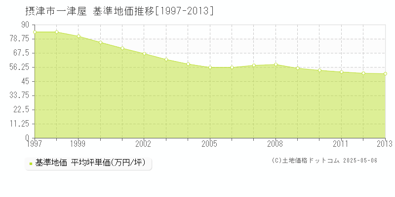 一津屋(摂津市)の基準地価推移グラフ(坪単価)[1997-2013年]