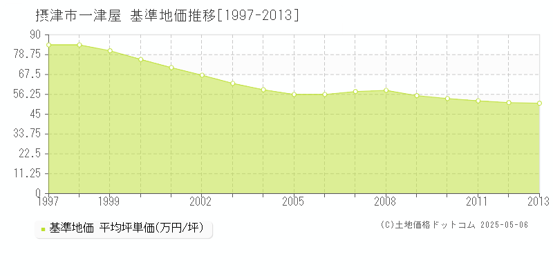 摂津市一津屋の基準地価推移グラフ 