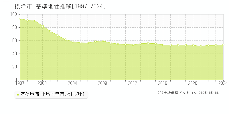 摂津市(大阪府)の基準地価推移グラフ(坪単価)[1997-2024年]