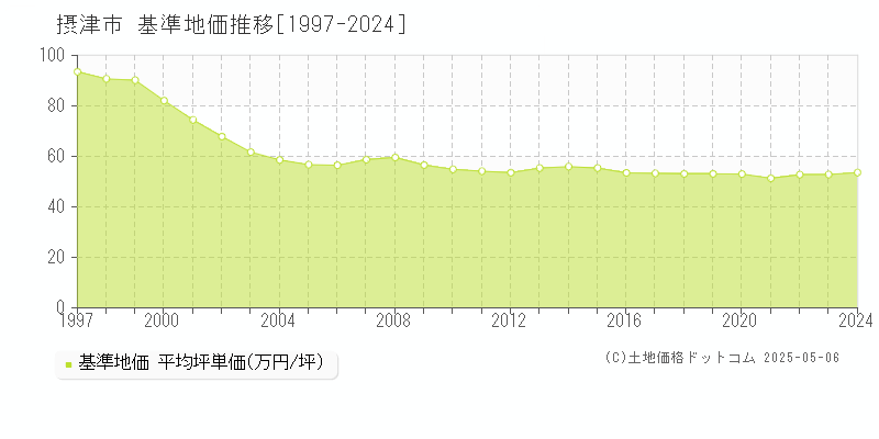 摂津市の基準地価推移グラフ 