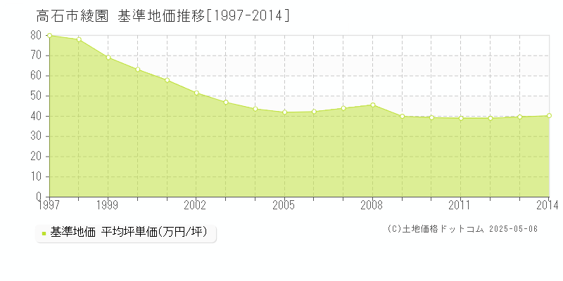 綾園(高石市)の基準地価推移グラフ(坪単価)[1997-2014年]