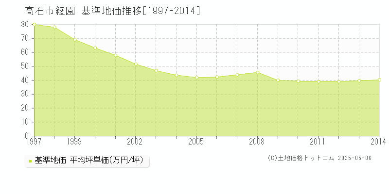 高石市綾園の基準地価推移グラフ 