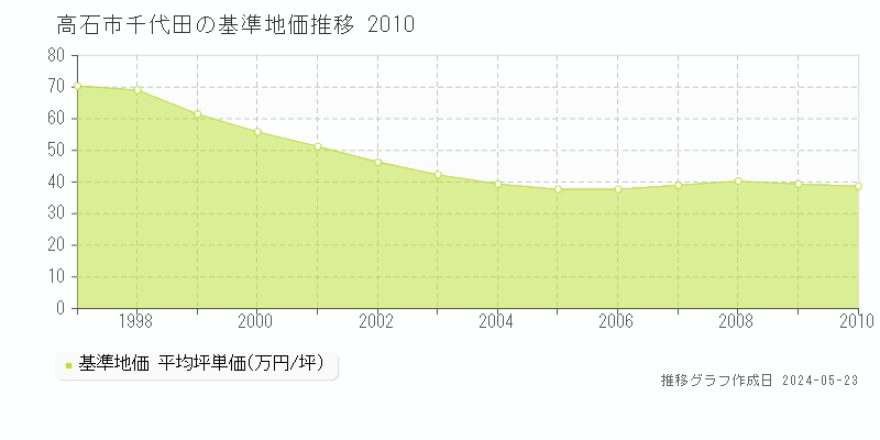 高石市千代田の基準地価推移グラフ 