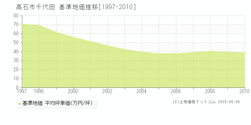 千代田(高石市)の基準地価推移グラフ(坪単価)[1997-2010年]