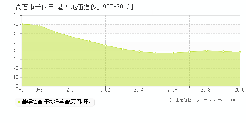 高石市千代田の基準地価推移グラフ 