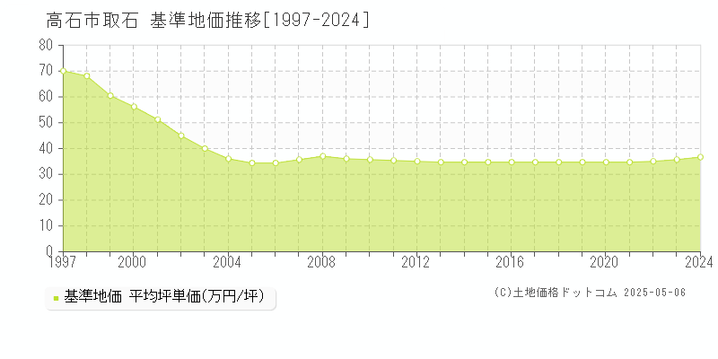 高石市取石の基準地価推移グラフ 