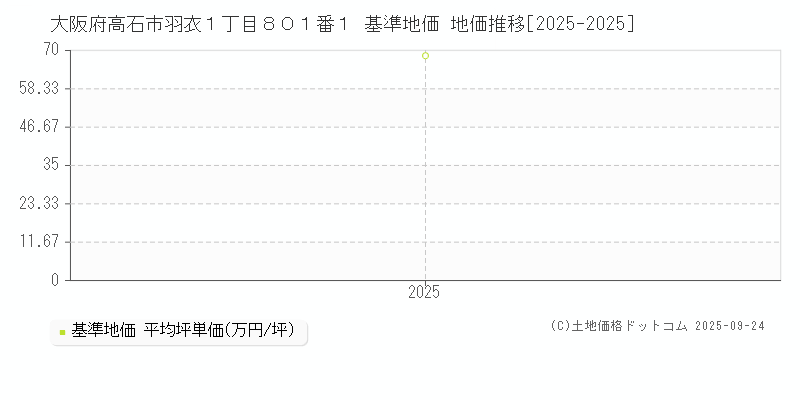 大阪府高石市羽衣１丁目８０１番１ 基準地価 地価推移[2025-2025]