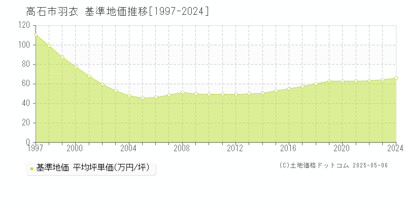 羽衣(高石市)の基準地価推移グラフ(坪単価)[1997-2024年]