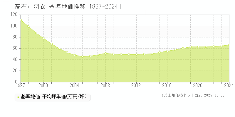 高石市羽衣の基準地価推移グラフ 