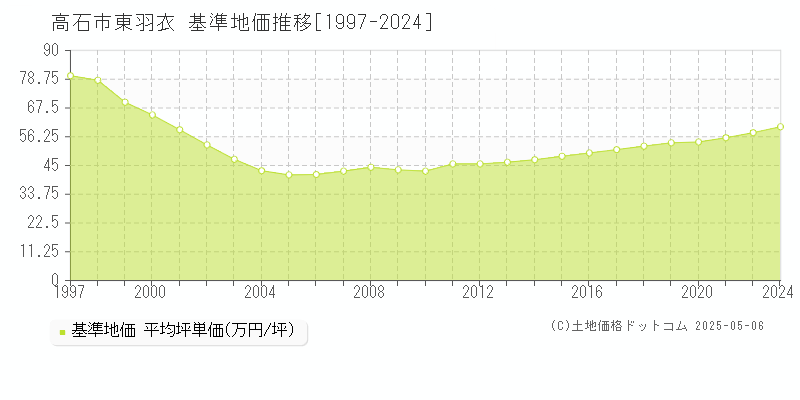 東羽衣(高石市)の基準地価推移グラフ(坪単価)[1997-2024年]