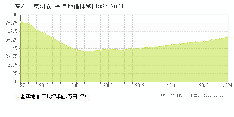 高石市東羽衣の基準地価推移グラフ 