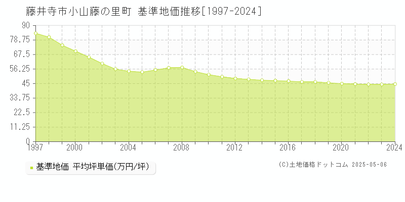 小山藤の里町(藤井寺市)の基準地価推移グラフ(坪単価)[1997-2024年]