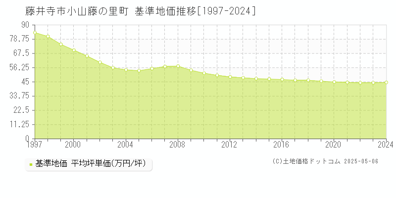 藤井寺市小山藤の里町の基準地価推移グラフ 