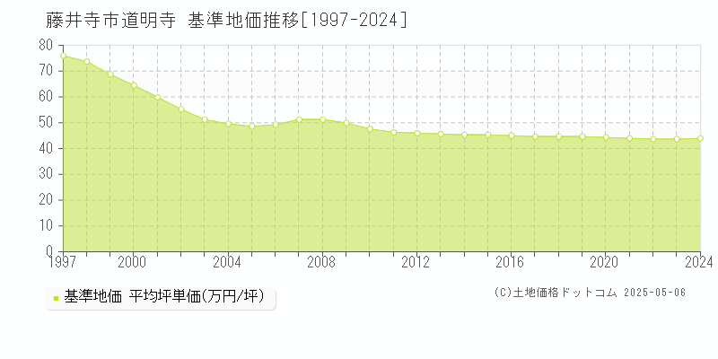 道明寺(藤井寺市)の基準地価推移グラフ(坪単価)[1997-2024年]