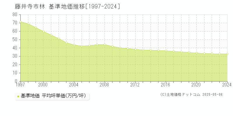 林(藤井寺市)の基準地価推移グラフ(坪単価)[1997-2024年]