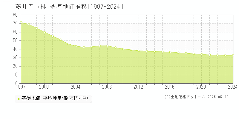 藤井寺市林の基準地価推移グラフ 