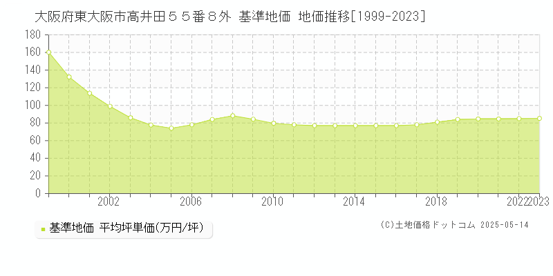 大阪府東大阪市高井田５５番８外 基準地価 地価推移[1999-2023]
