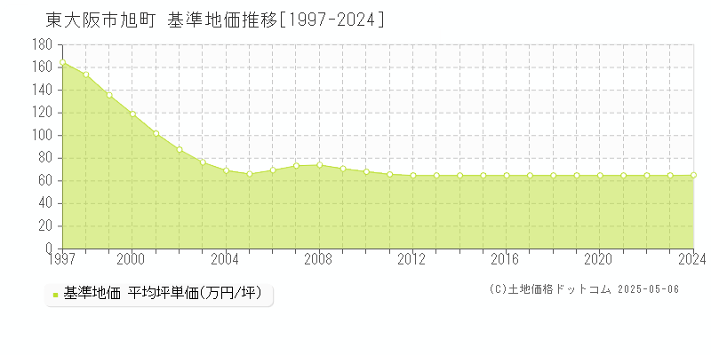 旭町(東大阪市)の基準地価推移グラフ(坪単価)[1997-2024年]