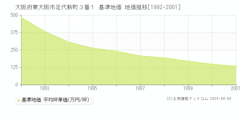 大阪府東大阪市足代新町３番１ 基準地価 地価推移[1992-2001]